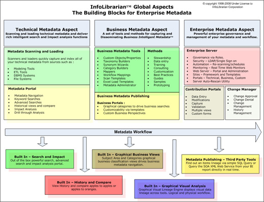 Metadata Management