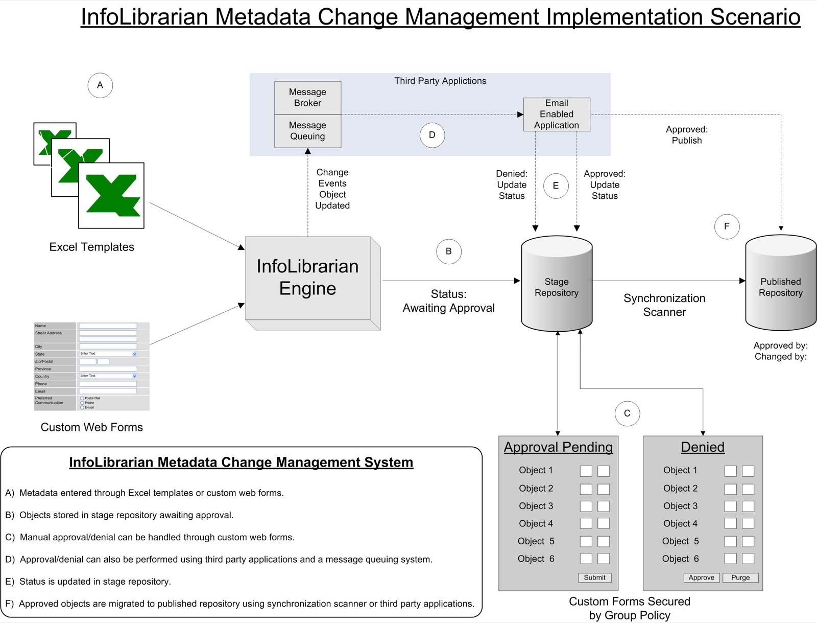 Change management architecture