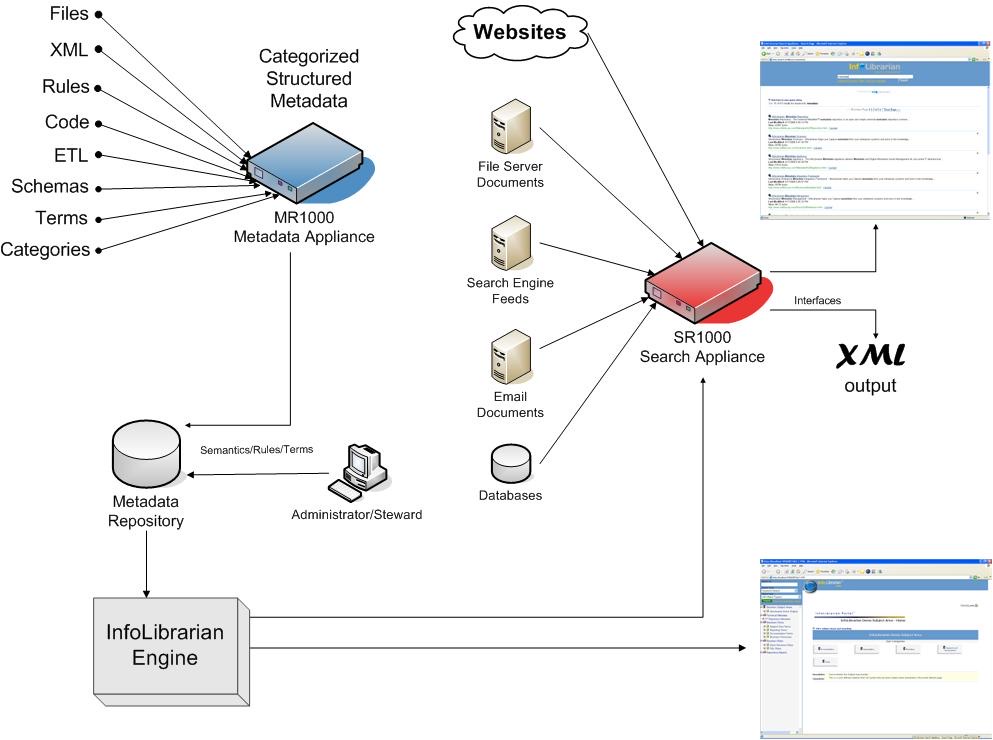High-level InfoLibrarian solution