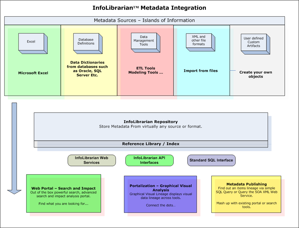 Metadata high level
