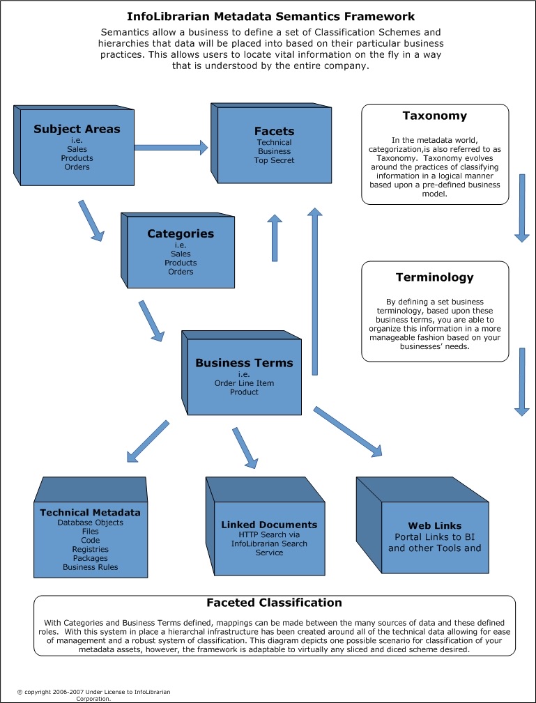 Metadata semantics
