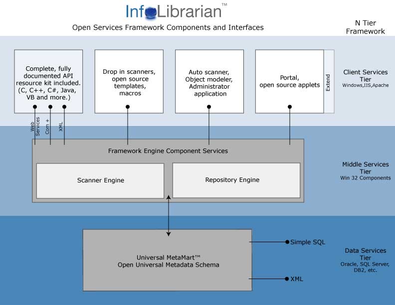 N-tier framework diagram
