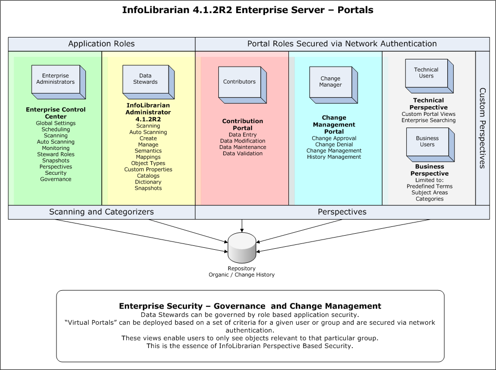 Portal components