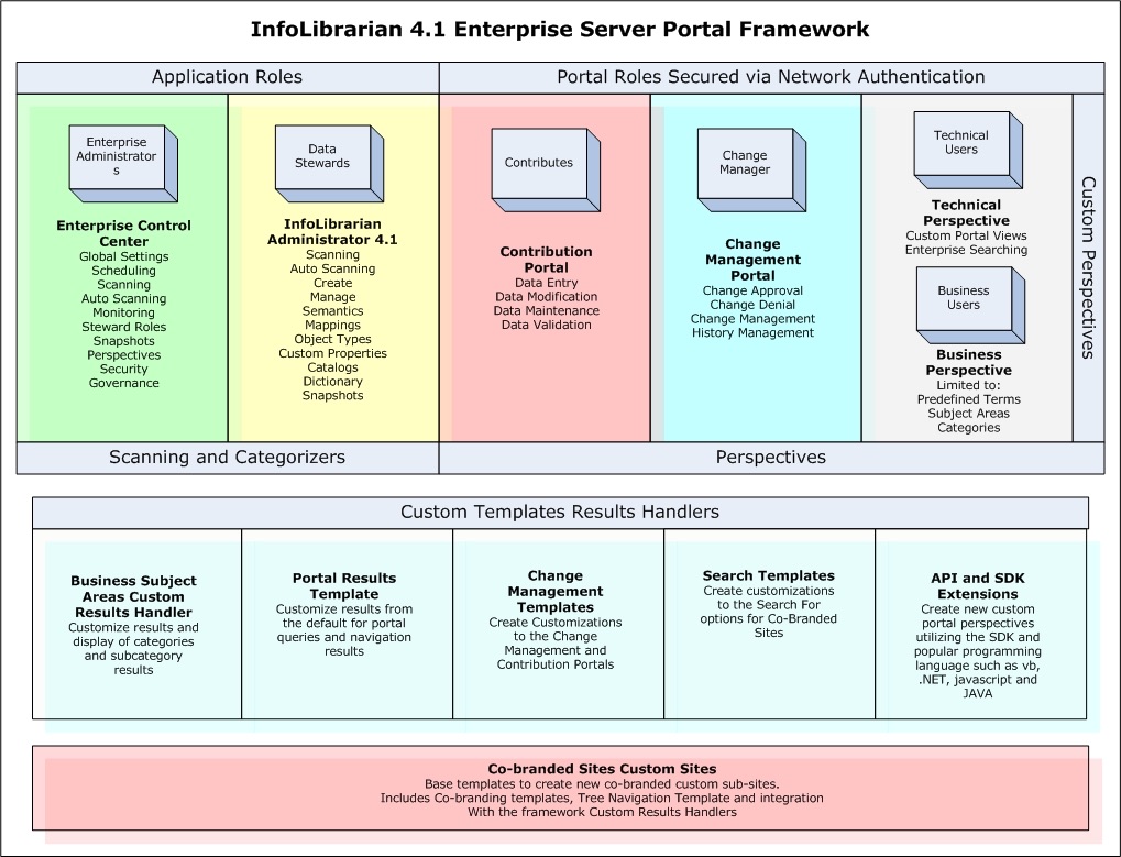 Portal framework