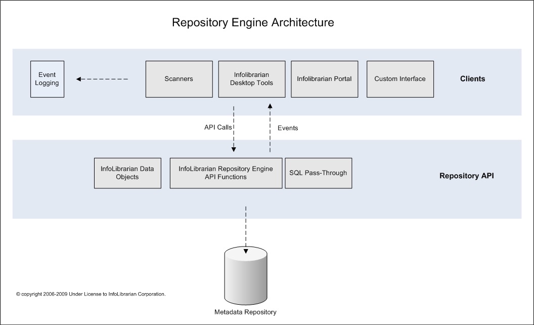 Repository and engine