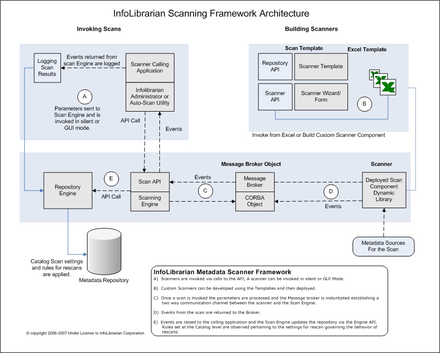 Scanner architecture