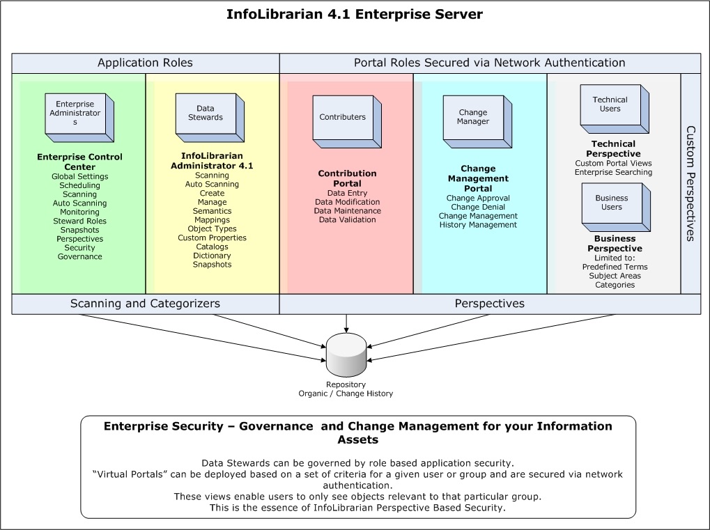 InfoLibrarian solution components