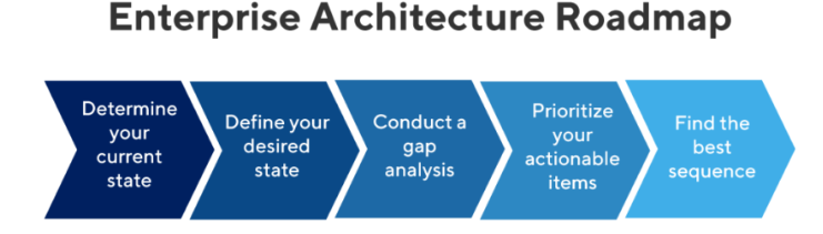 InfoLibrarian Enterprise Architecture Roadmap