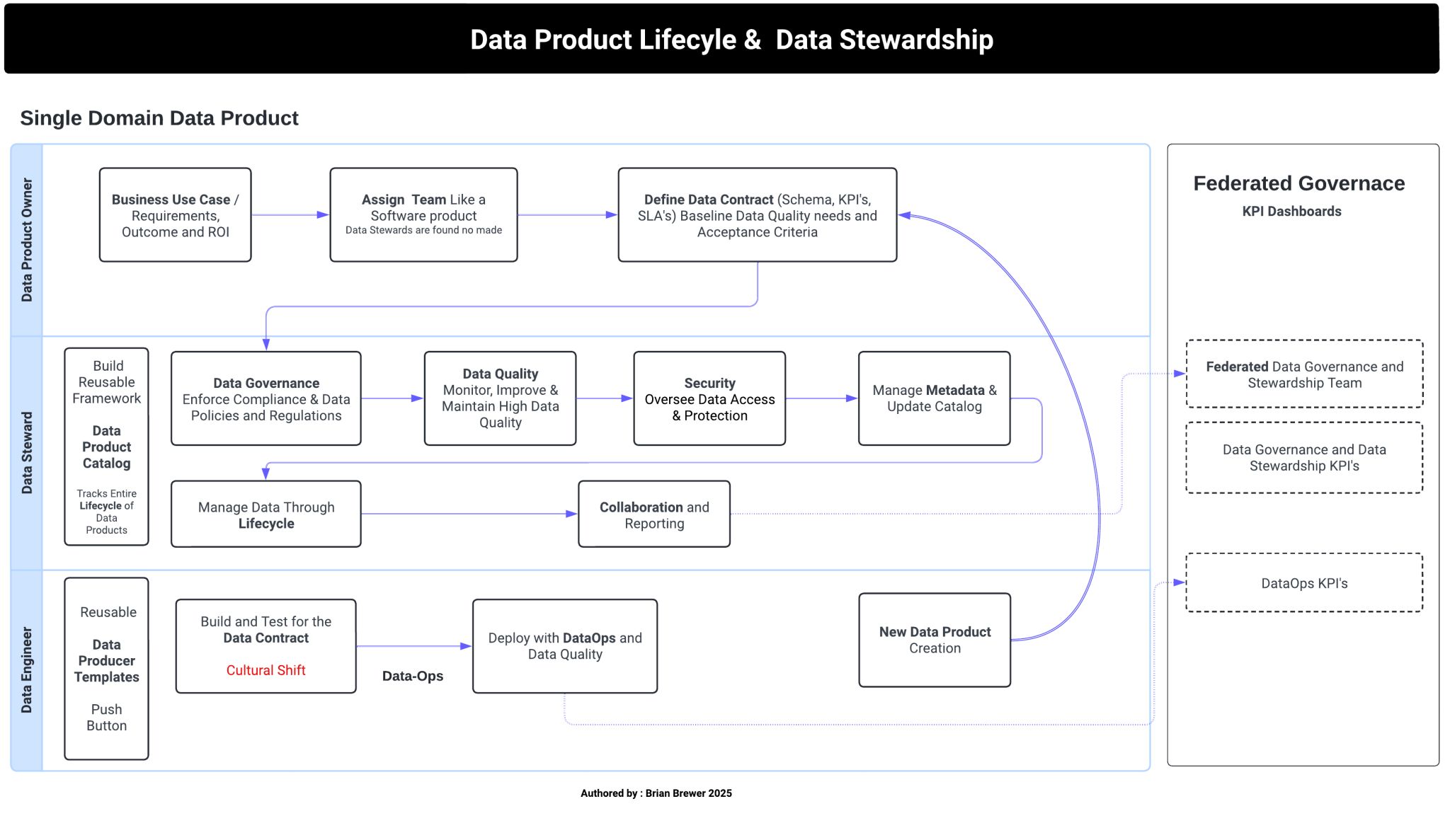 Data Product Lifecycle