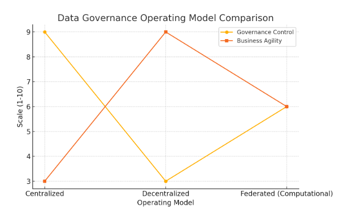 Data Governance Operating Model Comparison