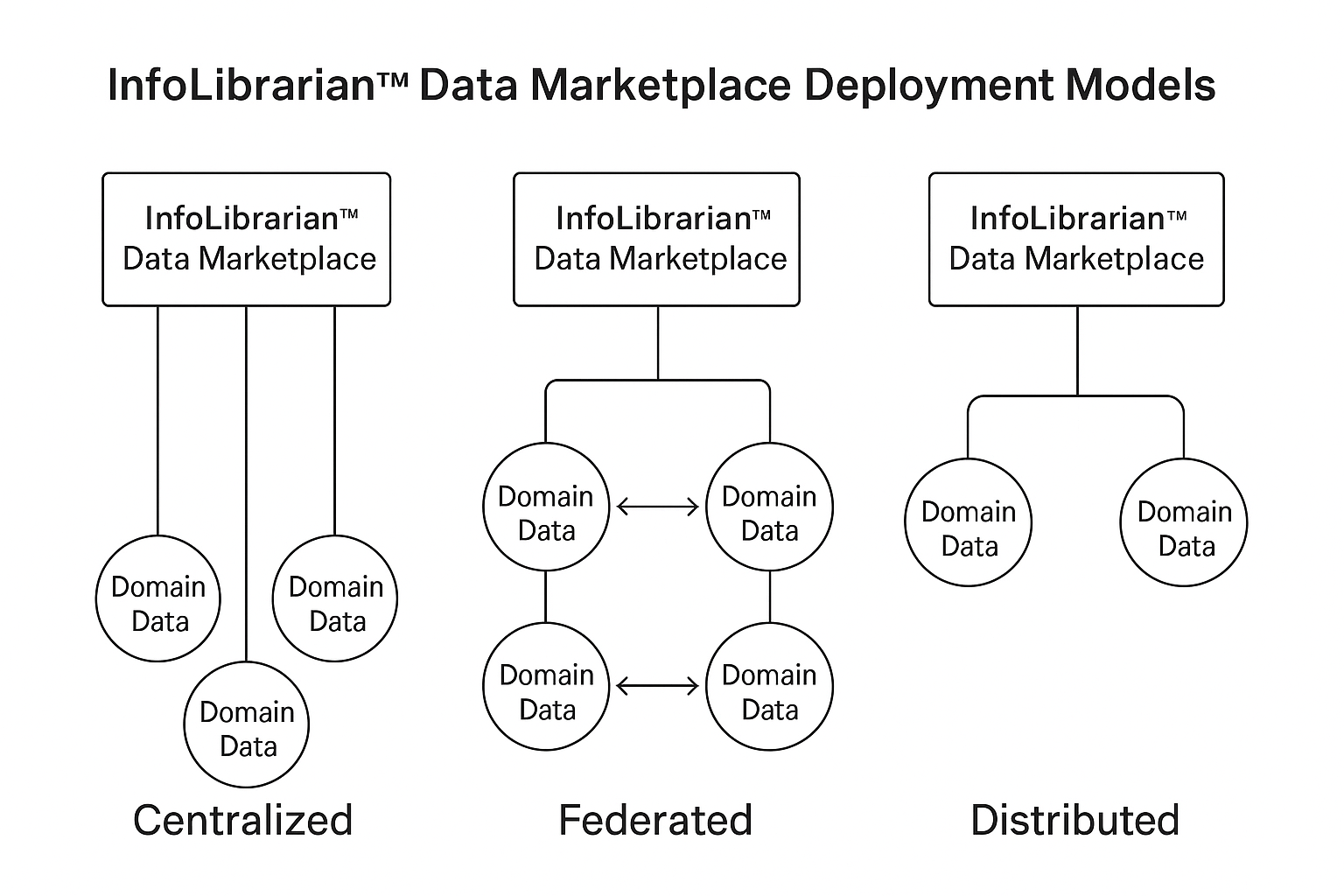 InfoLibrarian™ Data Marketplace Governance Models - Centralized, Federated, Distributed