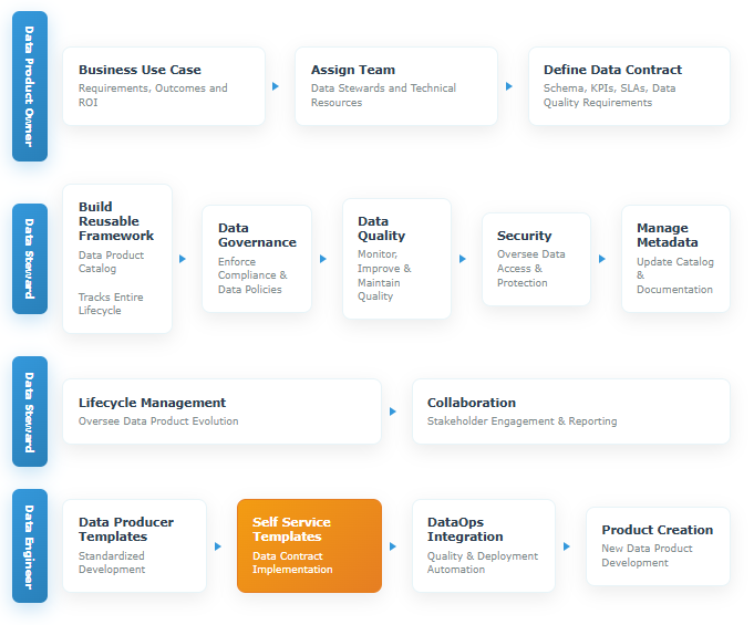 Data Product Lifecycle